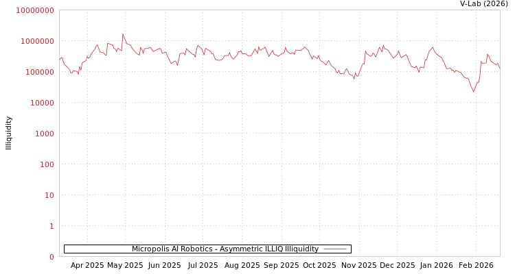 graph of Micropolis AI Robotics ILLIQ-AMEM