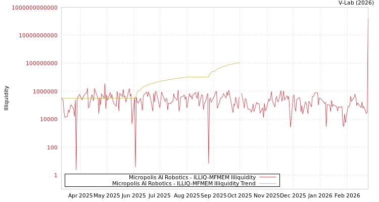 graph of Micropolis AI Robotics ILLIQ-MFMEM