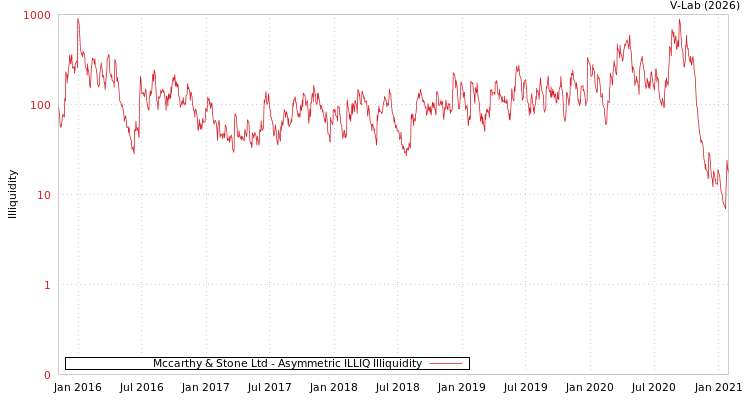 graph of Mccarthy & Stone Ltd ILLIQ-AMEM