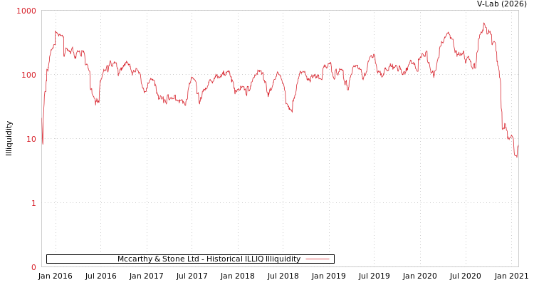 graph of Mccarthy & Stone Ltd ILLIQ-HIST