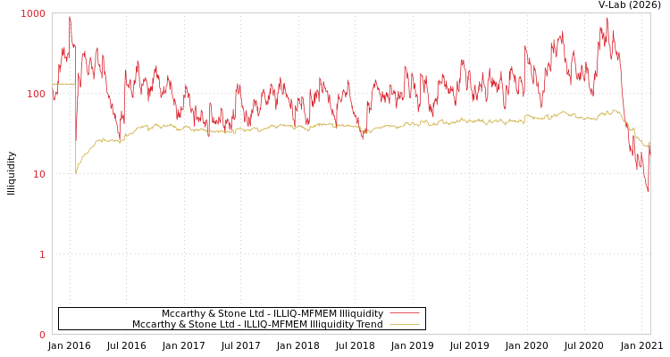 graph of Mccarthy & Stone Ltd ILLIQ-MFMEM