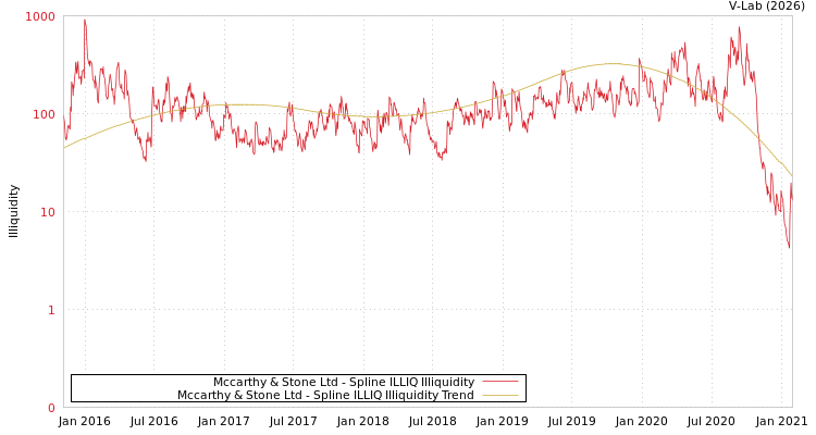 graph of Mccarthy & Stone Ltd ILLIQ-SMEM