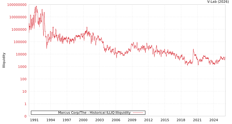 graph of Marcus Corp/The ILLIQ-HIST