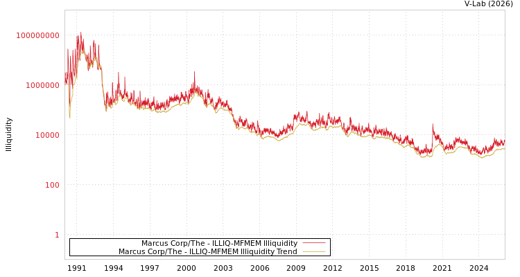 graph of Marcus Corp/The ILLIQ-MFMEM