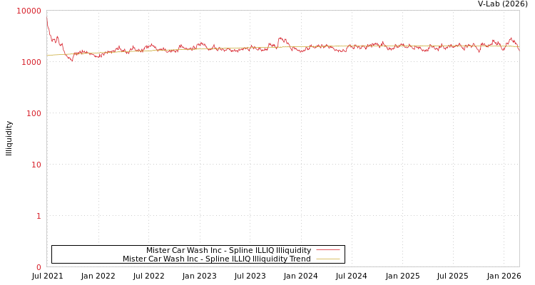 graph of Mister Car Wash Inc ILLIQ-SMEM