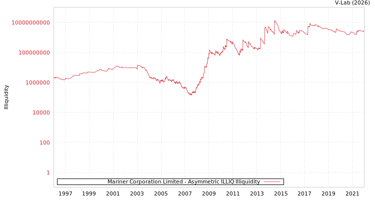 graph of Mariner Corporation Limited ILLIQ-AMEM