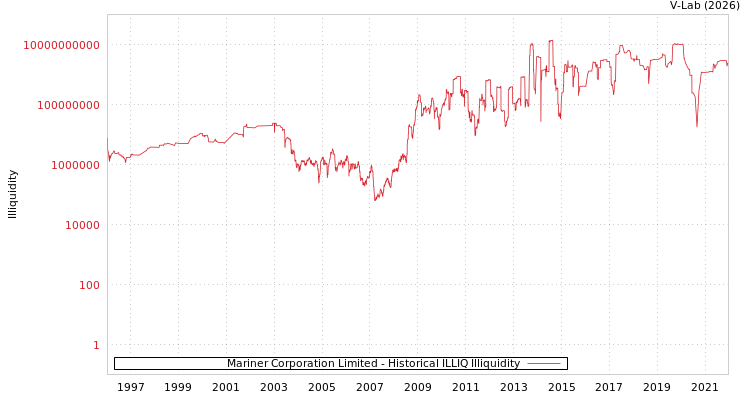 graph of Mariner Corporation Limited ILLIQ-HIST