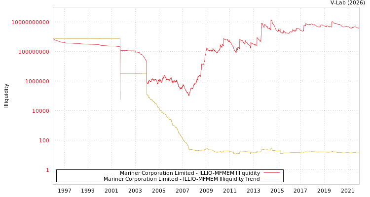 graph of Mariner Corporation Limited ILLIQ-MFMEM