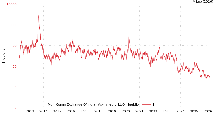 graph of Multi Comm Exchange Of India ILLIQ-AMEM