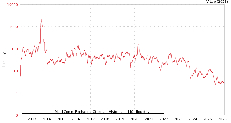 graph of Multi Comm Exchange Of India ILLIQ-HIST