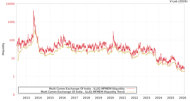 graph of Multi Comm Exchange Of India ILLIQ-MFMEM