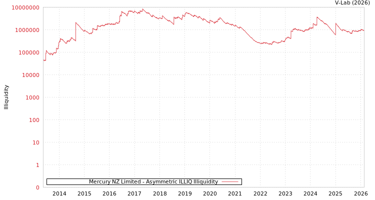 graph of Mercury NZ Limited ILLIQ-AMEM