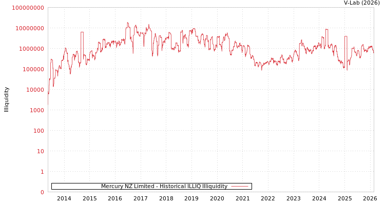 graph of Mercury NZ Limited ILLIQ-HIST