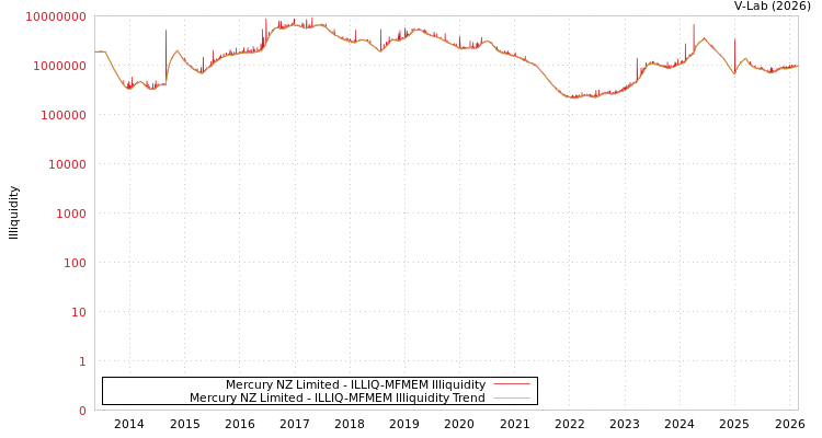graph of Mercury NZ Limited ILLIQ-MFMEM
