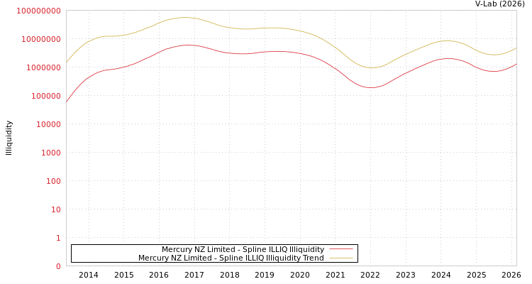 graph of Mercury NZ Limited ILLIQ-SMEM
