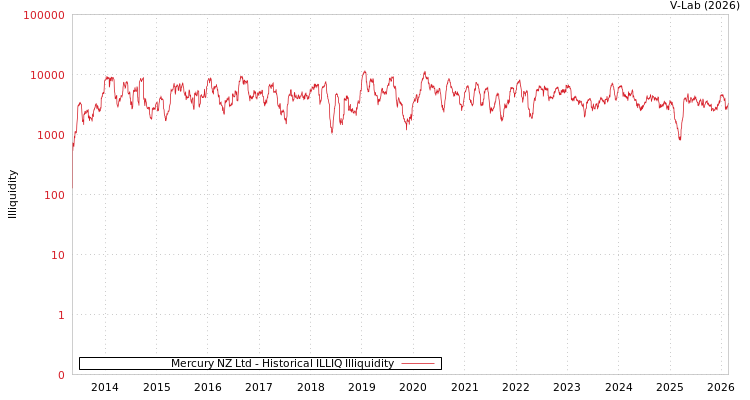 graph of Mercury NZ Ltd ILLIQ-HIST