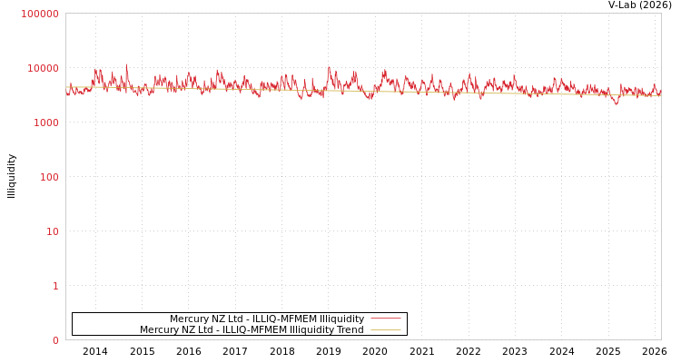 graph of Mercury NZ Ltd ILLIQ-MFMEM