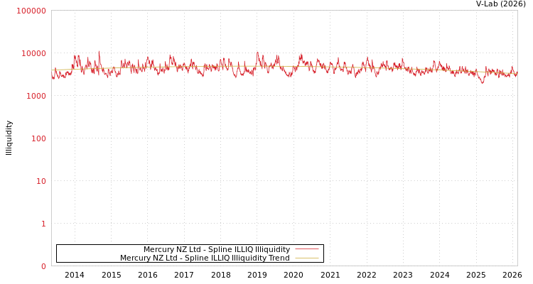 graph of Mercury NZ Ltd ILLIQ-SMEM