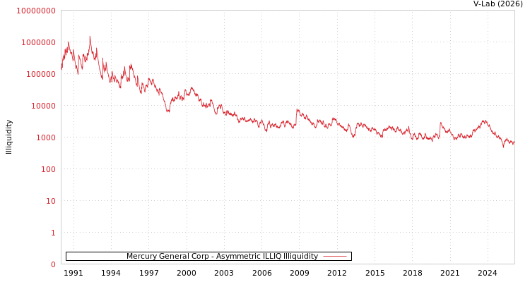 graph of Mercury General Corp ILLIQ-AMEM