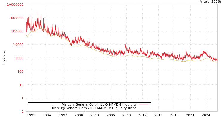 graph of Mercury General Corp ILLIQ-MFMEM