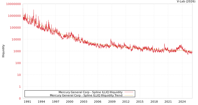graph of Mercury General Corp ILLIQ-SMEM