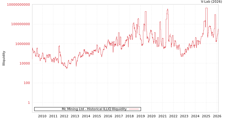 graph of Mc Mining Ltd ILLIQ-HIST