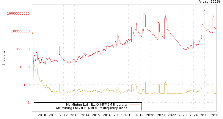 graph of Mc Mining Ltd ILLIQ-MFMEM