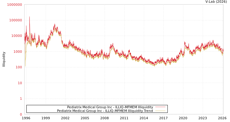 graph of Pediatrix Medical Group Inc ILLIQ-MFMEM