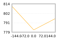 Impact of return on liquidity tomorrow