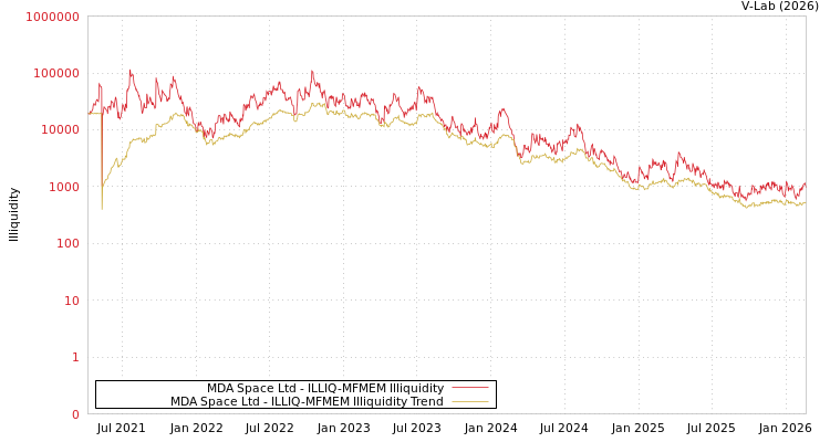 graph of MDA Space Ltd ILLIQ-MFMEM