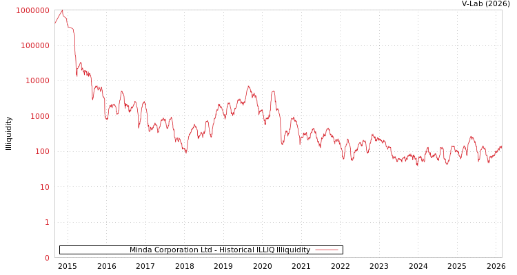 graph of Minda Corporation Ltd ILLIQ-HIST