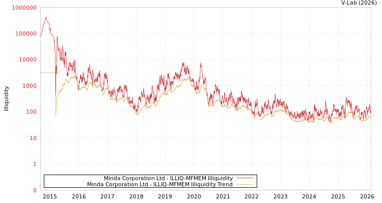 graph of Minda Corporation Ltd ILLIQ-MFMEM