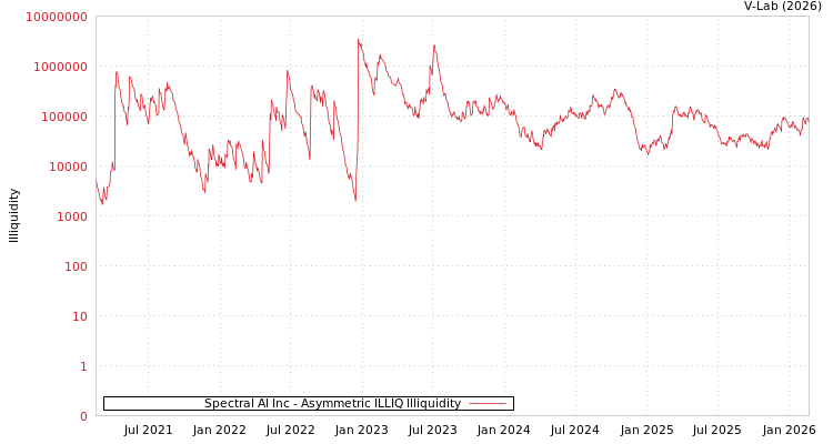 graph of Spectral AI Inc ILLIQ-AMEM