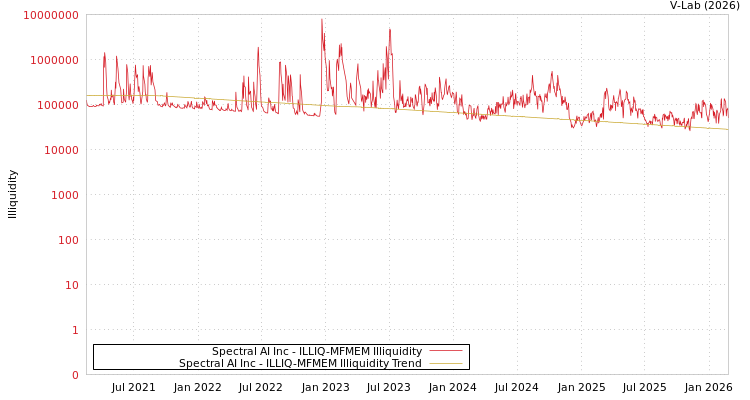 graph of Spectral AI Inc ILLIQ-MFMEM