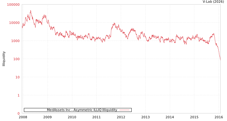 graph of MedAssets Inc ILLIQ-AMEM