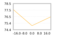 Impact of return on liquidity tomorrow