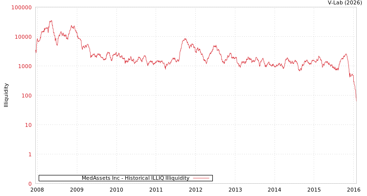 graph of MedAssets Inc ILLIQ-HIST