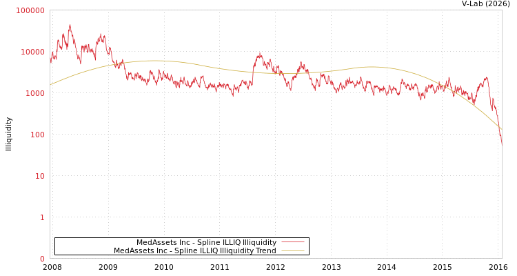 graph of MedAssets Inc ILLIQ-SMEM