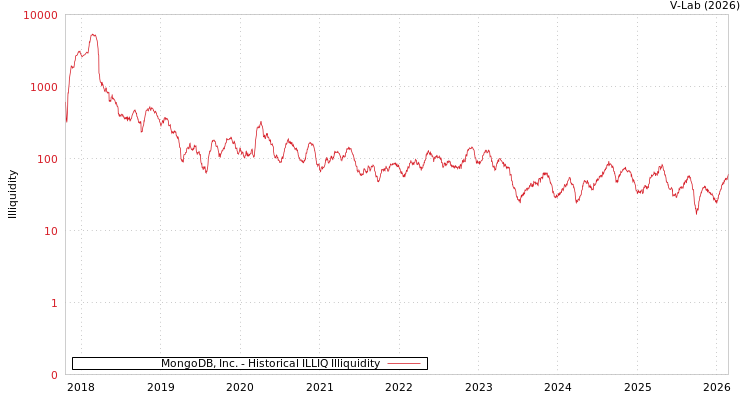 graph of MongoDB, Inc. ILLIQ-HIST