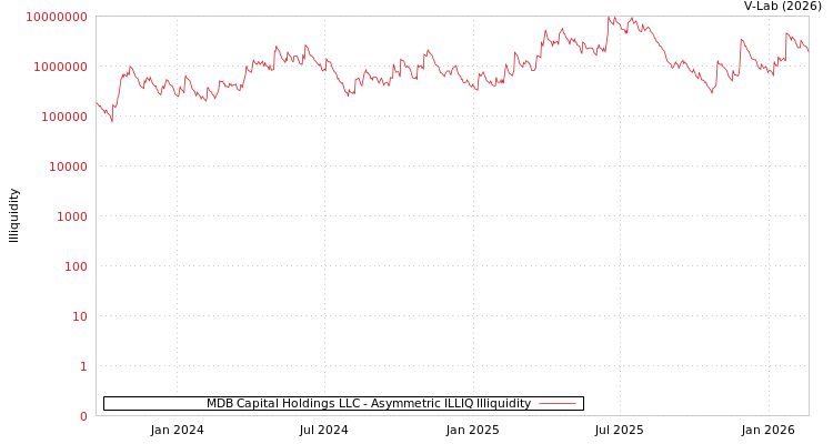 graph of MDB Capital Holdings LLC ILLIQ-AMEM