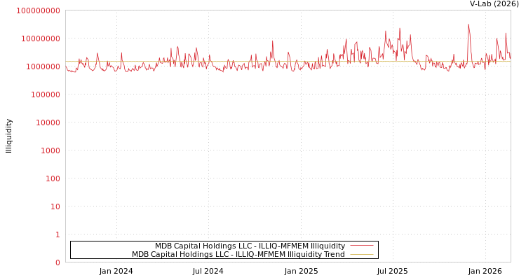graph of MDB Capital Holdings LLC ILLIQ-MFMEM