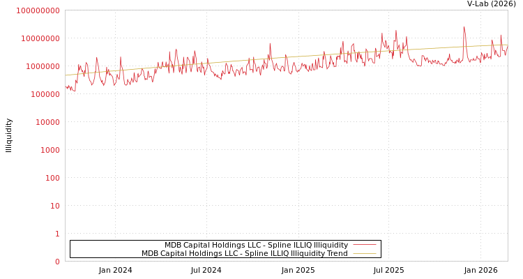 graph of MDB Capital Holdings LLC ILLIQ-SMEM
