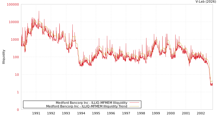 graph of Medford Bancorp Inc ILLIQ-MFMEM
