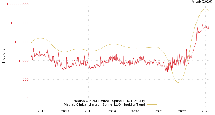 graph of Medlab Clinical Limited ILLIQ-SMEM