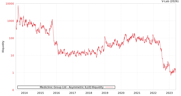 graph of Mediclinic Group Ltd ILLIQ-AMEM