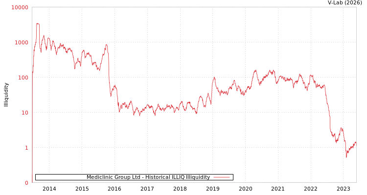 graph of Mediclinic Group Ltd ILLIQ-HIST