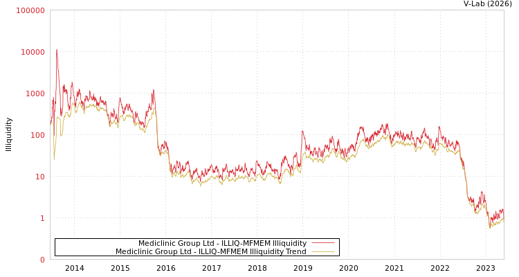 graph of Mediclinic Group Ltd ILLIQ-MFMEM