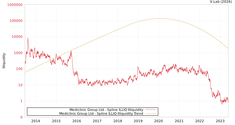 graph of Mediclinic Group Ltd ILLIQ-SMEM