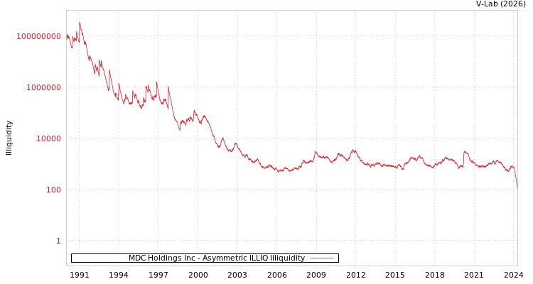 graph of MDC Holdings Inc ILLIQ-AMEM