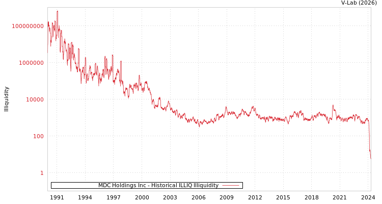 graph of MDC Holdings Inc ILLIQ-HIST